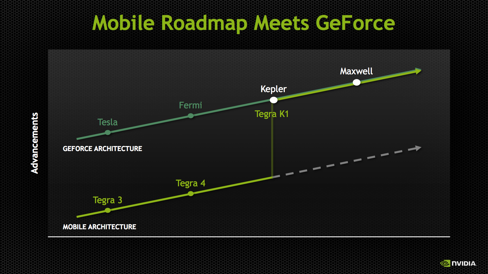 Nvidia Graphics Performance Chart