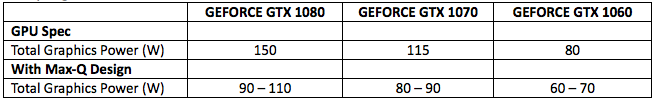 Official TGP (power consumption) numbers of the mobile GTX 10 cards versus the Max-Q variants