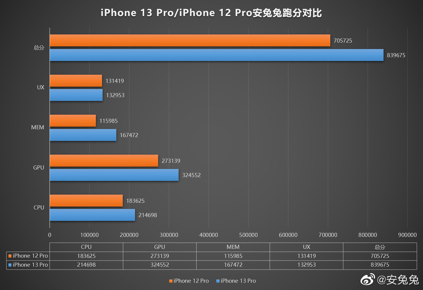 The Apple Iphone 13 Pro Heads Straight To The Top Of The Antutu Benchmark Leaderboard Notebookcheck Net News