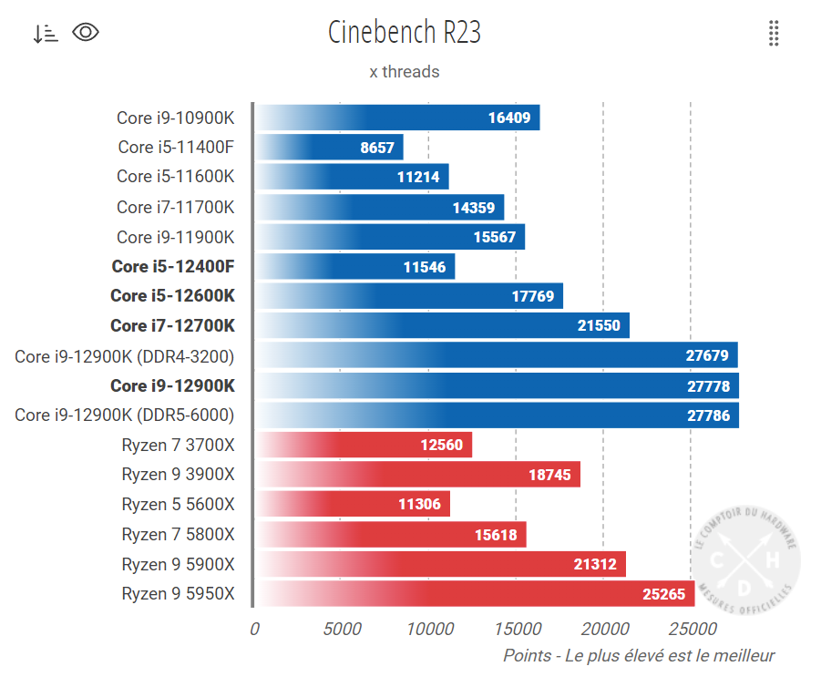 AMD Ryzen 5 5600 vs. Intel Core i5-12400F