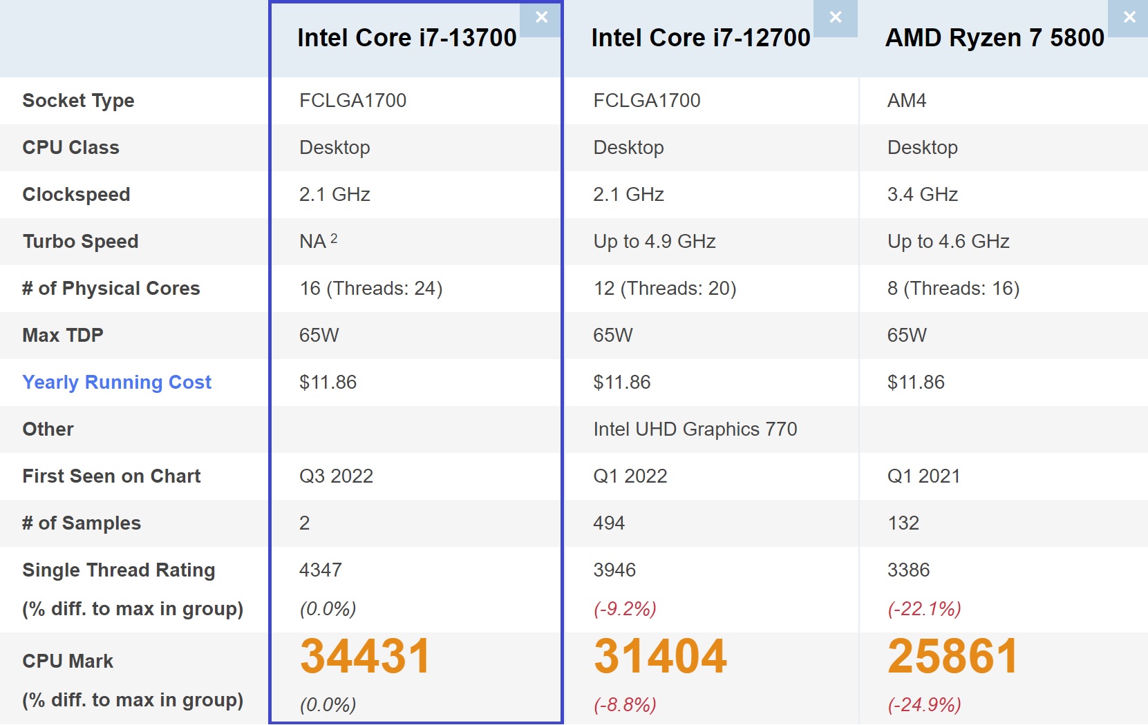 More-core Intel Core i7-13700 makes underwhelming first appearance on  PassMark with +10% performance gains over the i7-12700 -   News