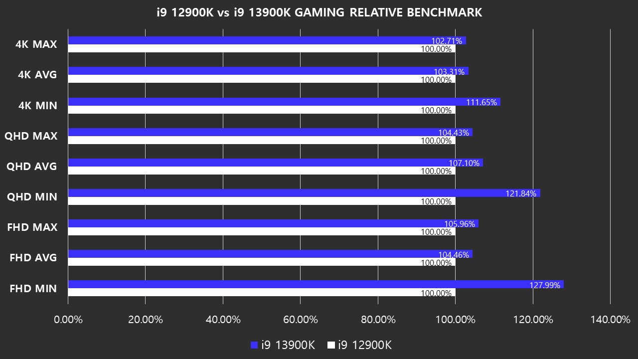 Intel Core i9-13900K produces up to 80% more minimum FPS than the