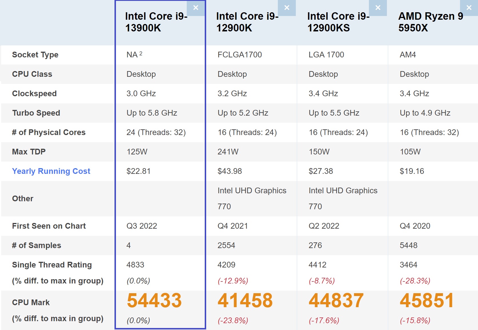 Core i9 13900K vs Ryzen 9 7950X3D: compare os processadores Intel e AMD