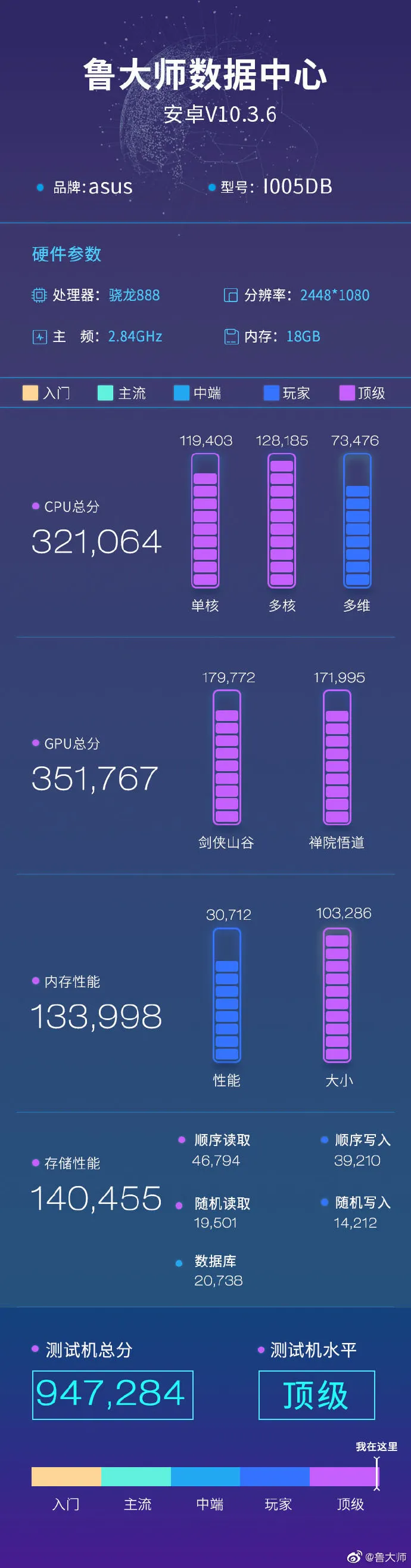 The "18GB Rog Phone 5" on Master Lu. (Source: Weibo)