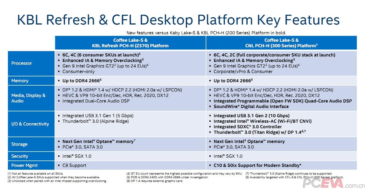 Чипсет x300. Intel 300. Чипсет Coffee Lake-u/y PCH. Intel Coffee Lake. This feature is not available