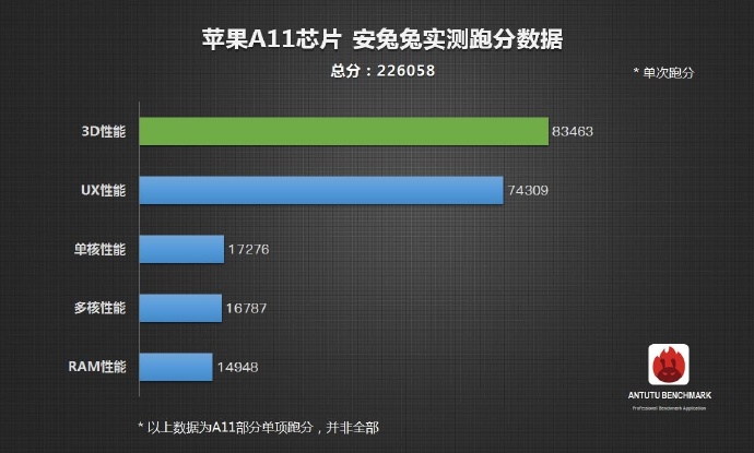 Apple A11 Scores 25 Percent Higher On Antutu Than Highest Snapdragon 5 Result Notebookcheck Net News