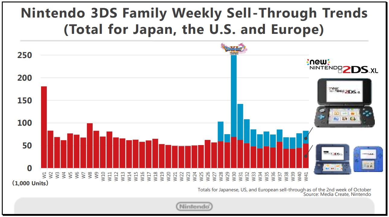 Nintendo Sales Chart