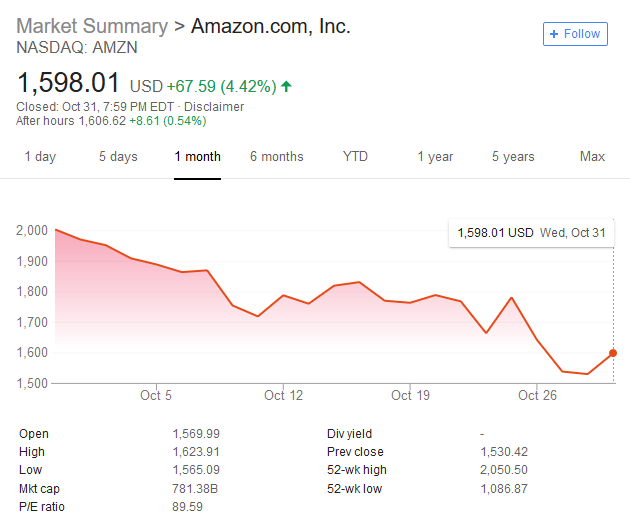 Amazon After Hours Chart