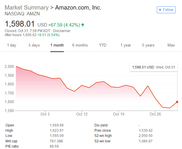 Amazon 10 Year Stock Chart