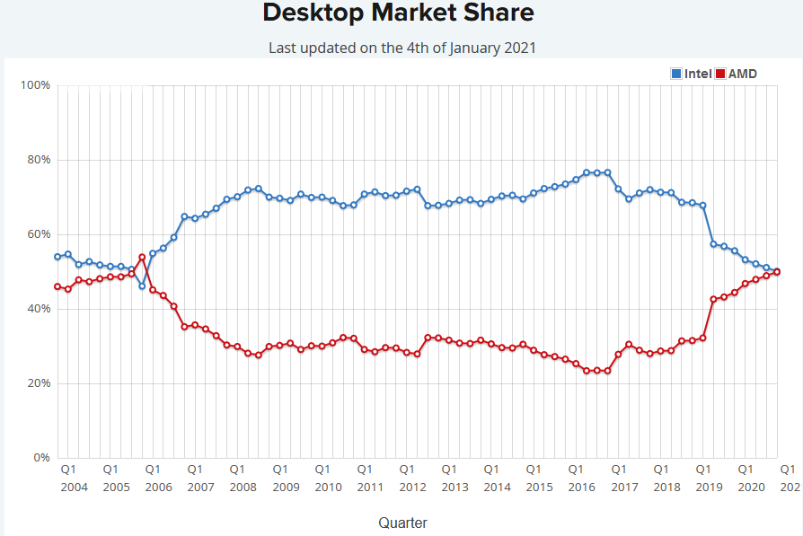 AMD briefly overtakes Intel in desktop CPU market share for the first time in 15 years, according to PassMark