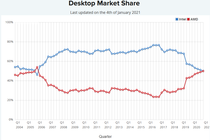 AMD is briefing Intel’s market share of the desktop processor for the first time in 15 years, according to PassMark