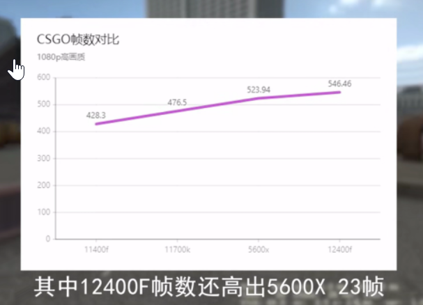 The benchmarks show the 12400F besting the Rocket Lake flagship 12700K in gaming (Image source: BiliBili)