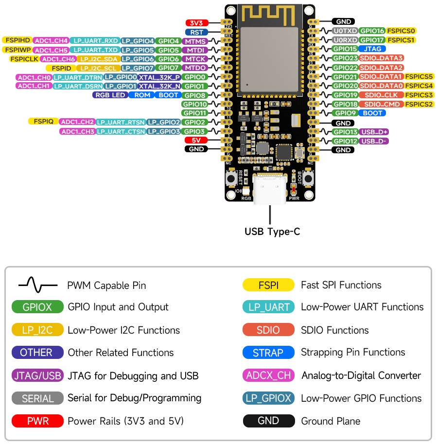 Waveshare launches development board with RISC-V chip and WiFi 6 support  from US$6.99 -  News