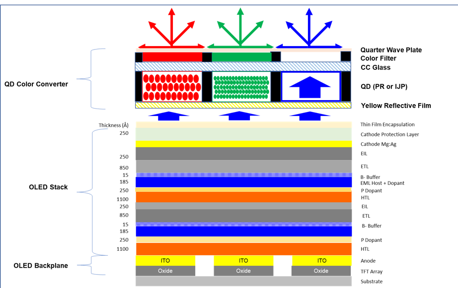 How OLED technology works