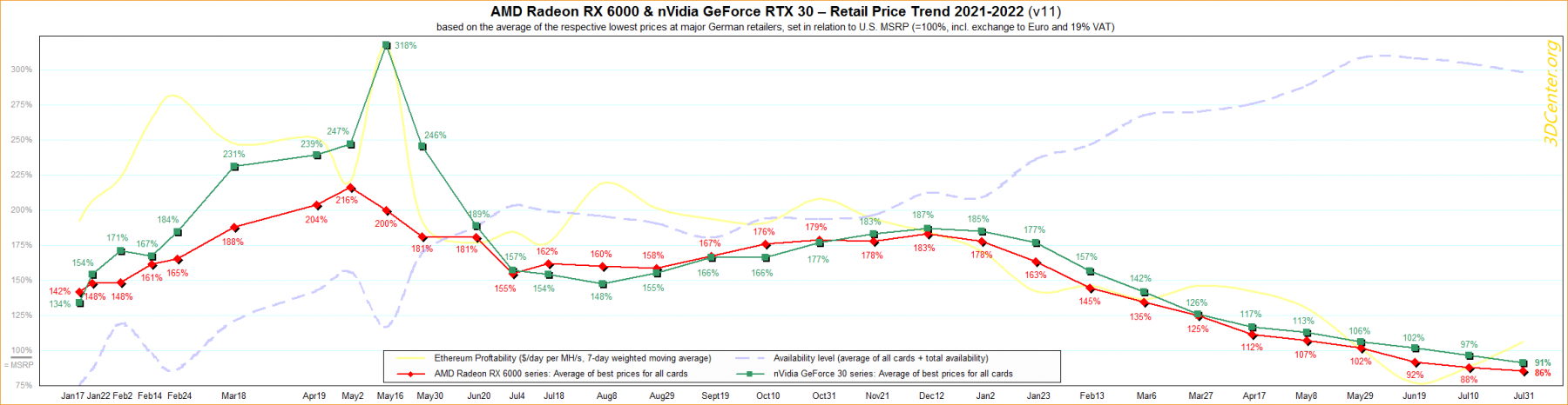 Further GPU pricing dips see the RX 6700 XT retailing at US$85 below MSRP -   News