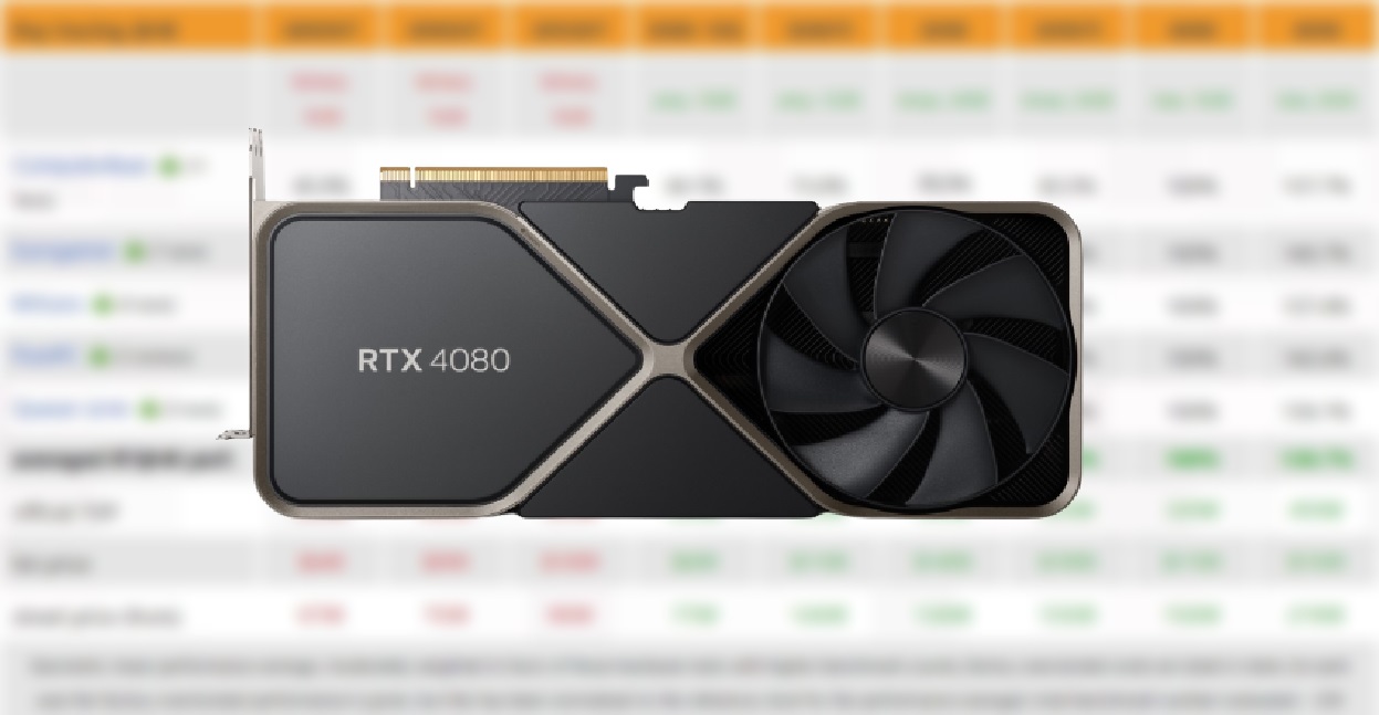 RTX 4080 review roundup suggests 33% faster 4K performance, 39% better  perf/W, and 31% worse perf/price for the GPU vs RTX 3080 -   News