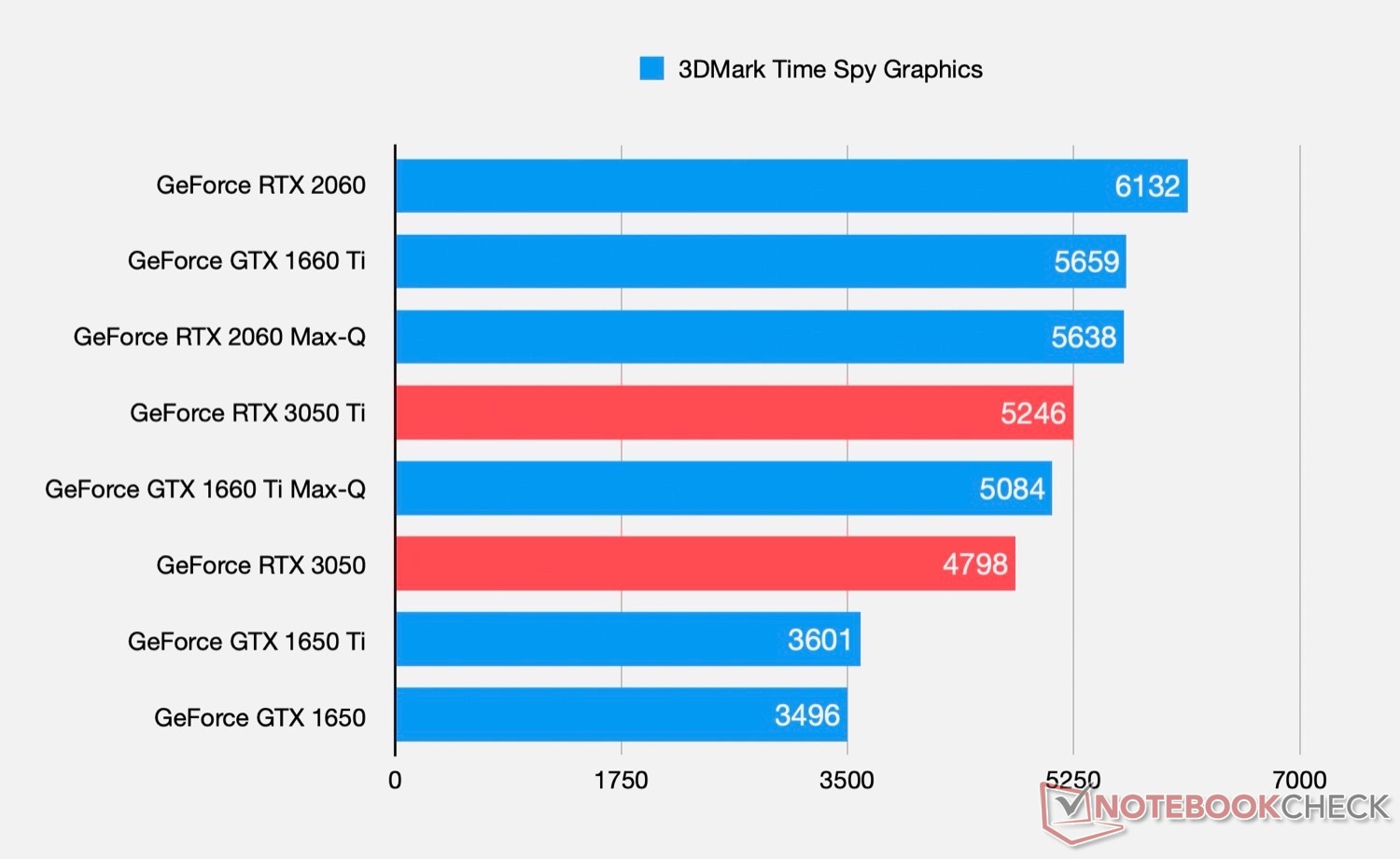 Exclusive: NVIDIA GeForce RTX 3050 and GeForce RTX Ti laptop GPU benchmarks point to decent 1080p gaming performance for entry-level cards - NotebookCheck.net News