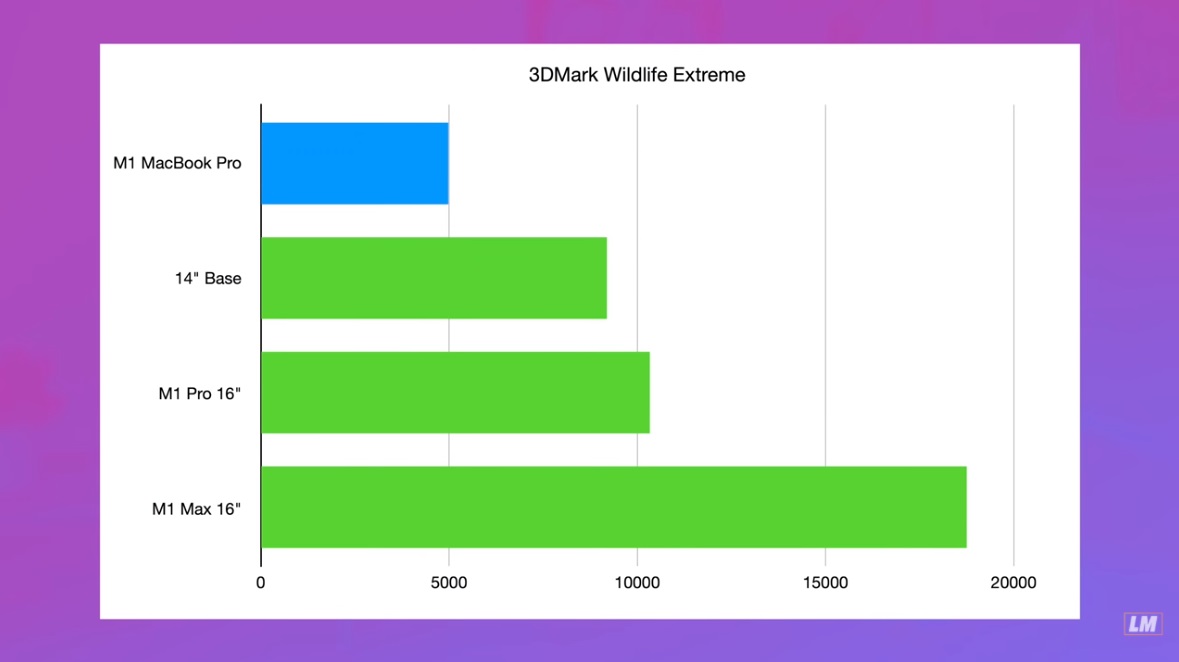 MacBook Pro 16-inch M1 Max Stockfish Benchmarks