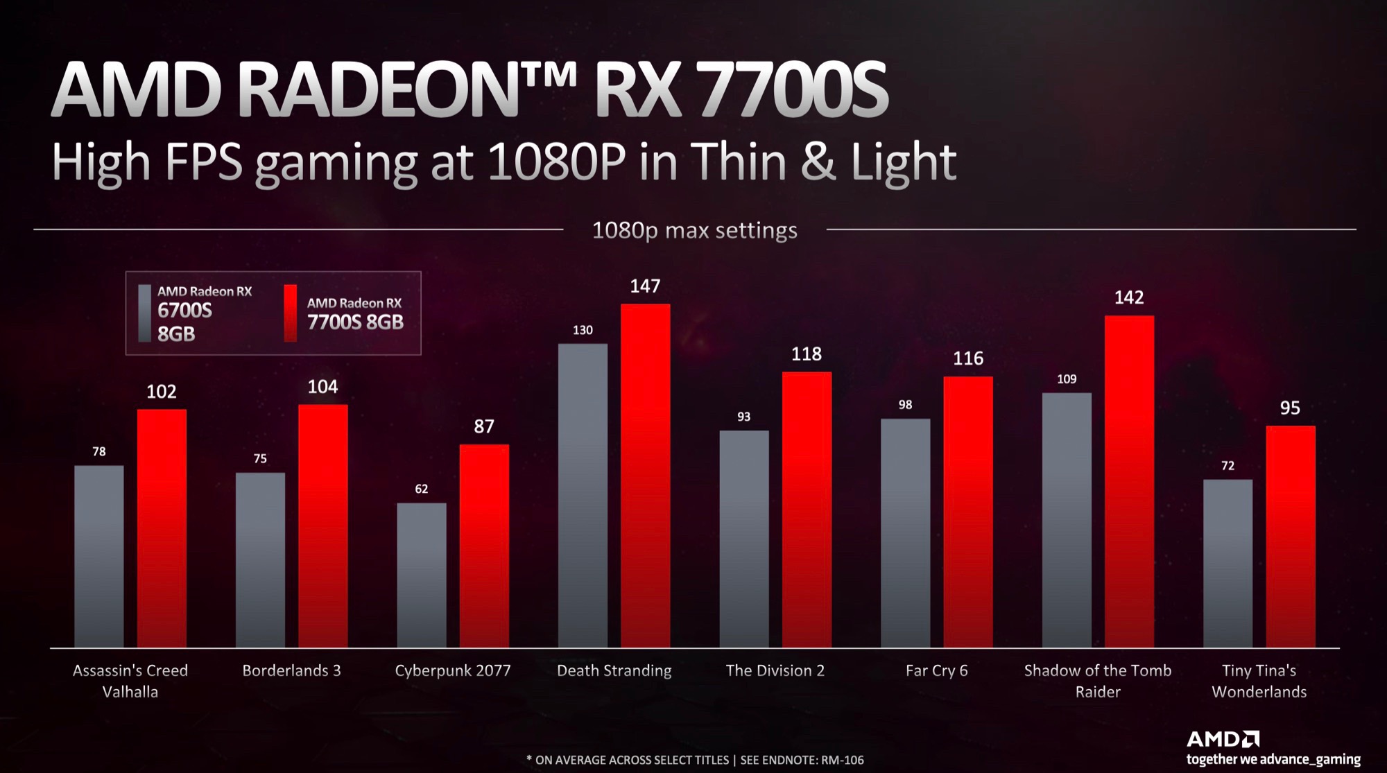 RX 7700 XT vs RTX 4070 vs RX 6800 XT vs RX 7800 XT, R7 7700X