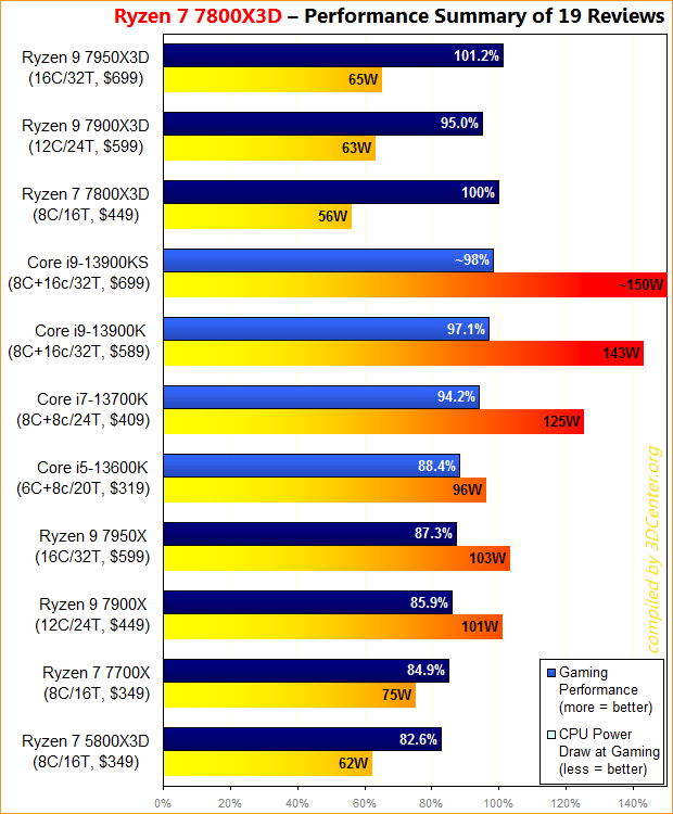 AMD Ryzen 7 7800X3D Review — Power and efficiency of V-Cache