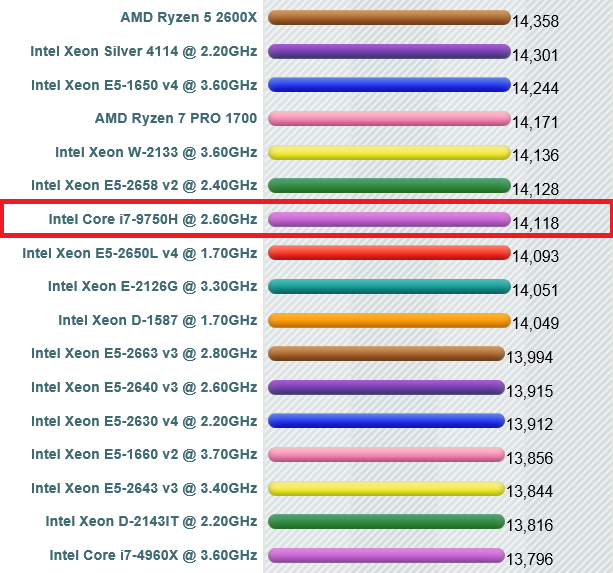 Result for the i7-9750H. (Source: PassMark)
