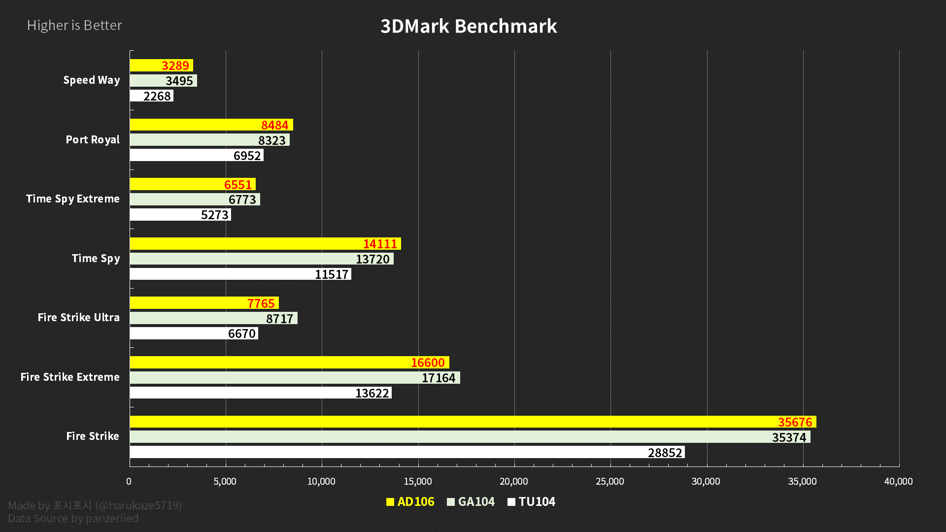 Geekbench Leak Suggests NVIDIA GeForce RTX 4060 Nearly 20% Faster than RTX  3060