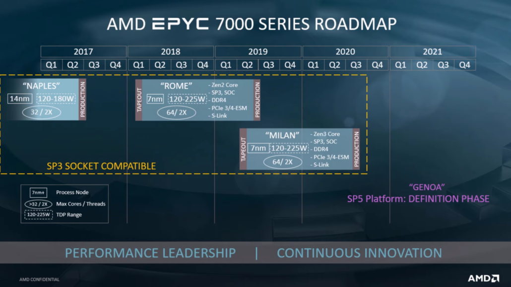 jump in helicopter Wow AMD reveals details on upcoming Zen 3 "Milan" and Zen 4 "Genoa" EPYC server  CPU architectures - NotebookCheck.net News
