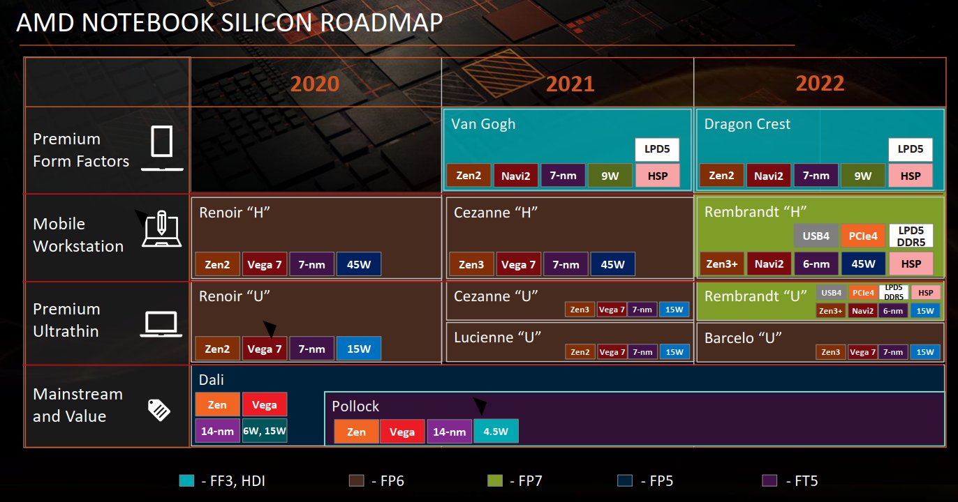 AMD Barcelo APUs to launch under the Ryzen 5000 series as Rembrandt APU