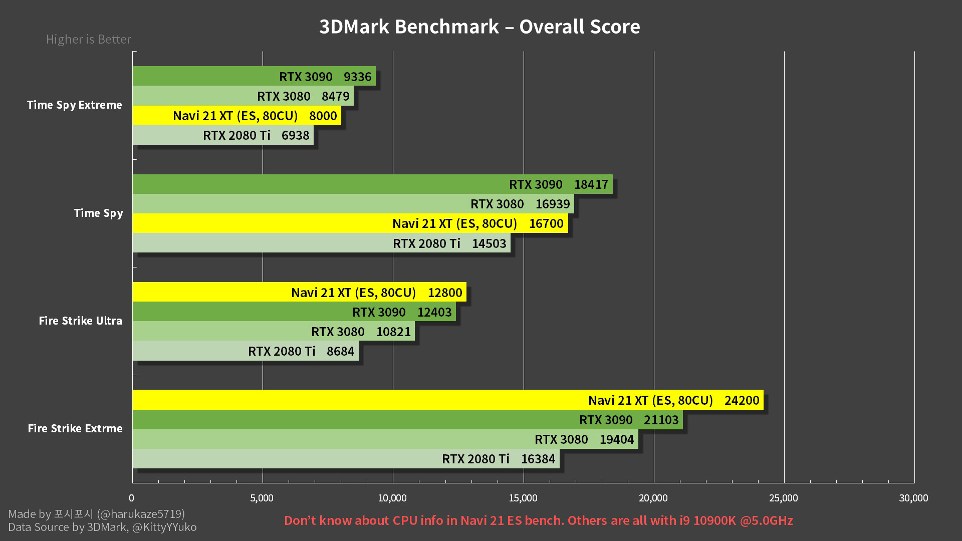 Big Navi N21xt Firestrike Ultra Score: : R/amd