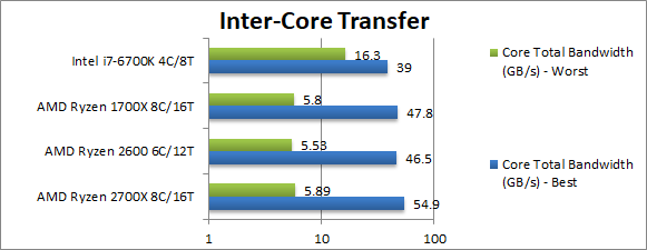 (Source: SiSoftware)