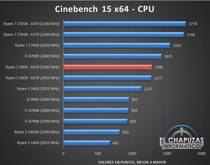 plek Guinness Afhankelijk AMD Ryzen 5 2600 takes on the Intel Core i5-8600K in first benchmarks -  NotebookCheck.net News
