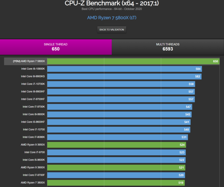 Hvad angår folk fryser Tag et bad AMD Ryzen 7 5800X Zen 3 benchmarks leak, 11% faster than the Intel Core  i9-10900K - NotebookCheck.net News