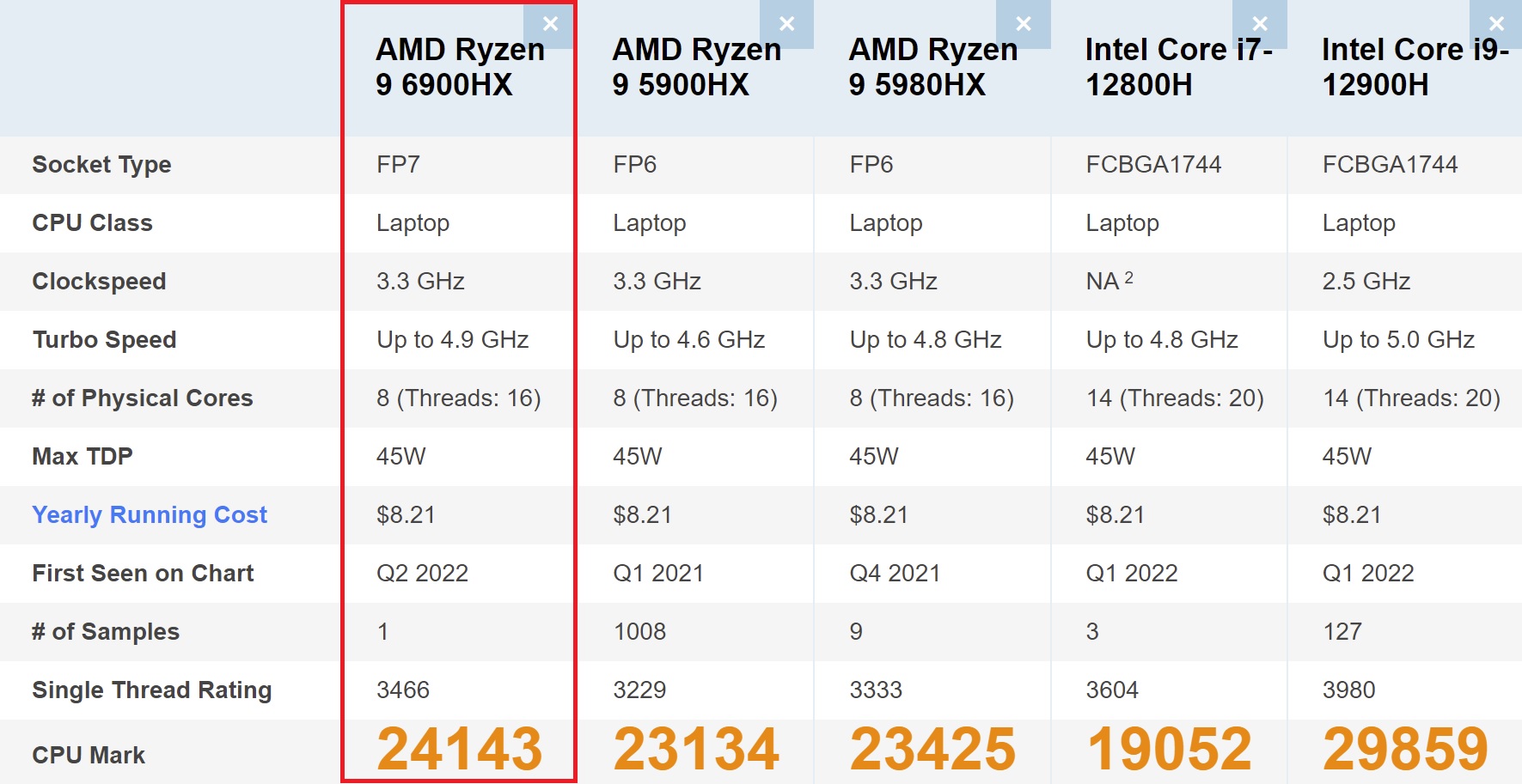 The AMD Ryzen 9 6900HX cannot keep up with a similarly-specced Alder Lake-P  processor on Geekbench -  News