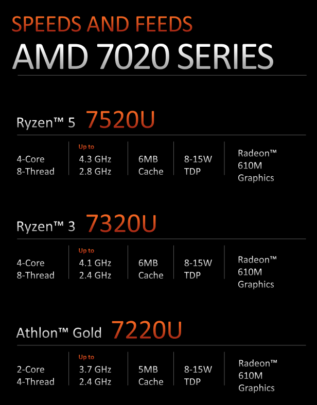 Ryzen 5 7520u radeon 610m. Современные процессоры АМД. Новые процессоры AMD 2022. Процессор АМД последнего поколения. Ryzen 7520u.