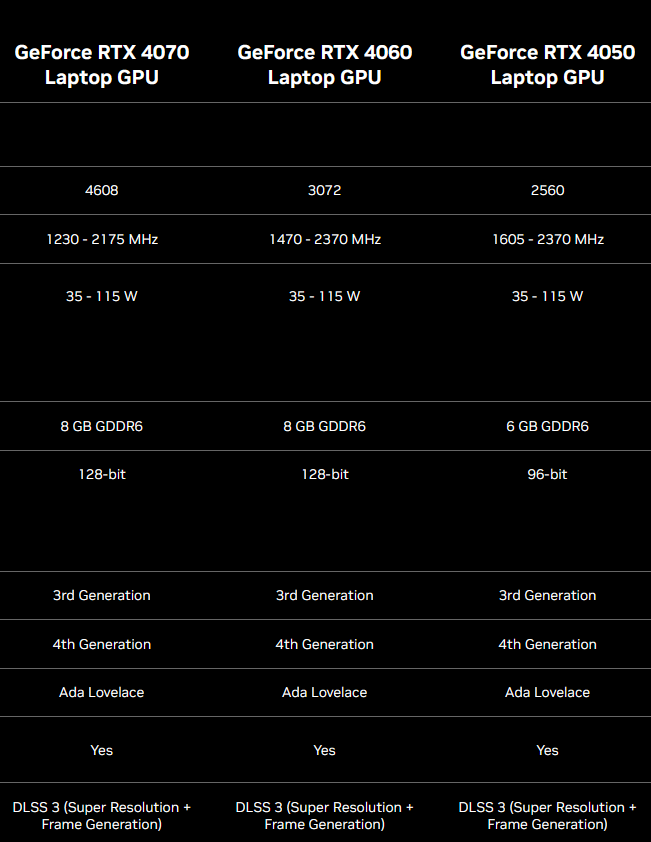 Nvidia GeForce RTX 4070, RTX 4060 and RTX 4050 specifications (image via Nvidia)