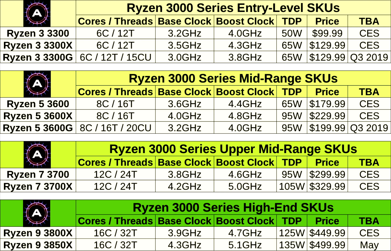 Ryzen Lineup Chart