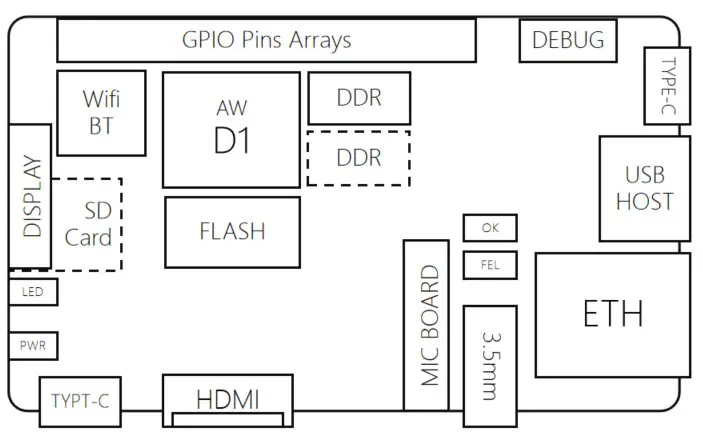 Allwinner set to release low-cost single-board computer with RISC-V ...