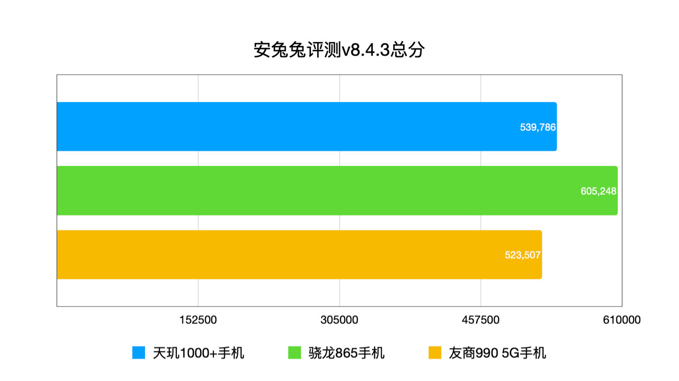 Mediatek dimensity 6080 vs snapdragon. Kirin 990 ANTUTU. Kirin 810 vs Snapdragon 865. Redmi k30 Ultra ANTUTU. Dimensity 1000 ANTUTU.