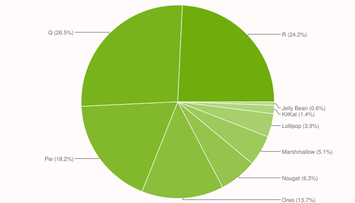 Android 10 remains the most widespread version of its OS. (Source: Android Studio via 9to5Google)