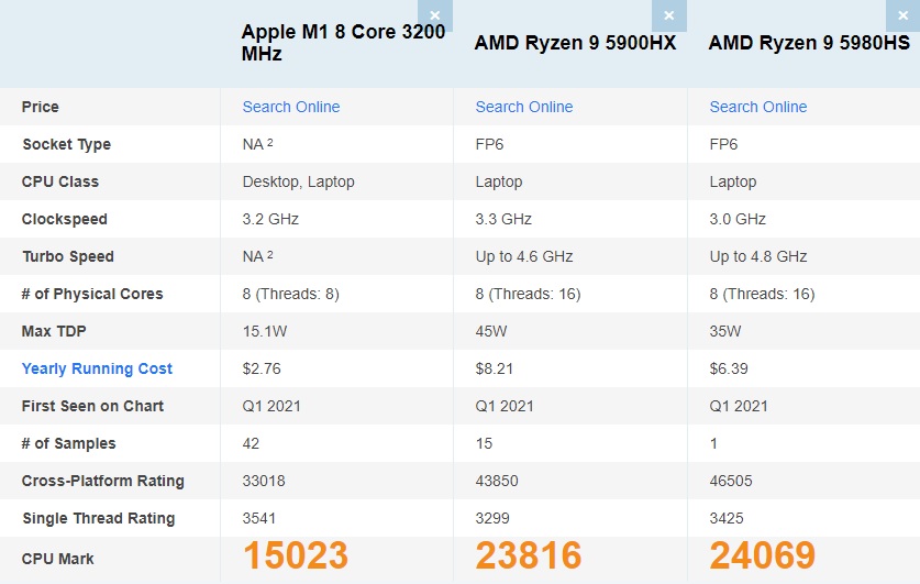 Intel Core i7-11700K tops PassMark's Single Thread Rating 