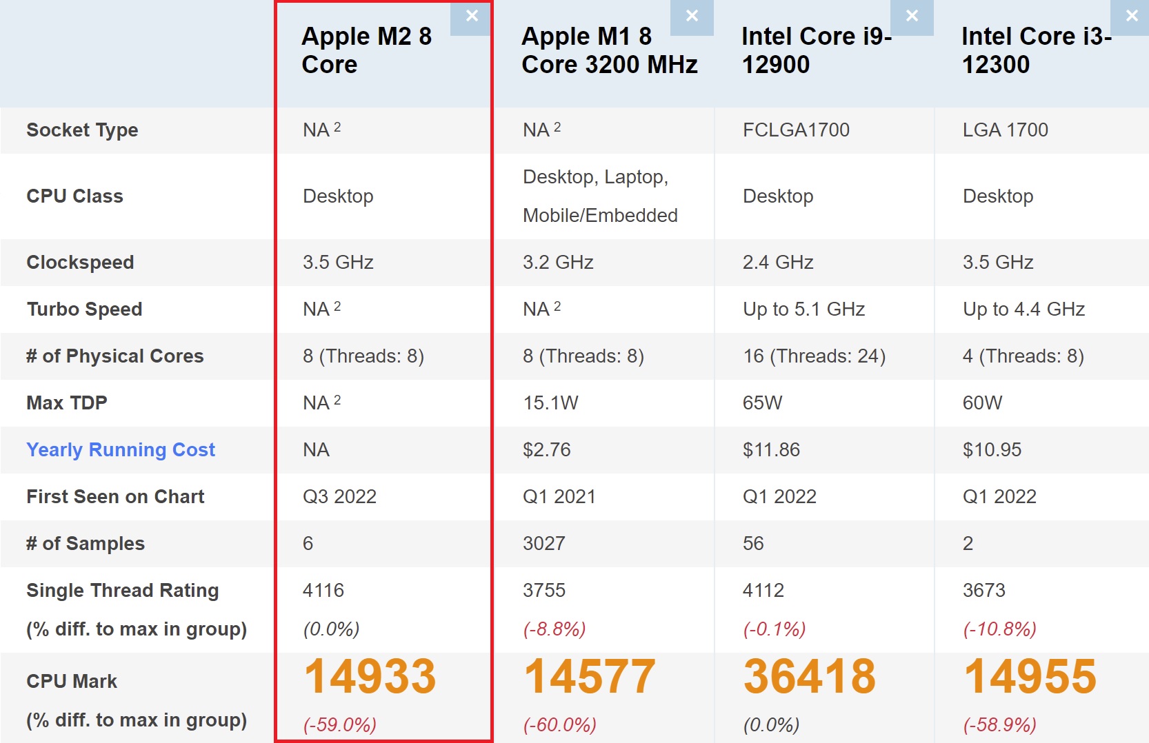 Apple M2 smashes its way to i912900 levels in astonishing PassMark