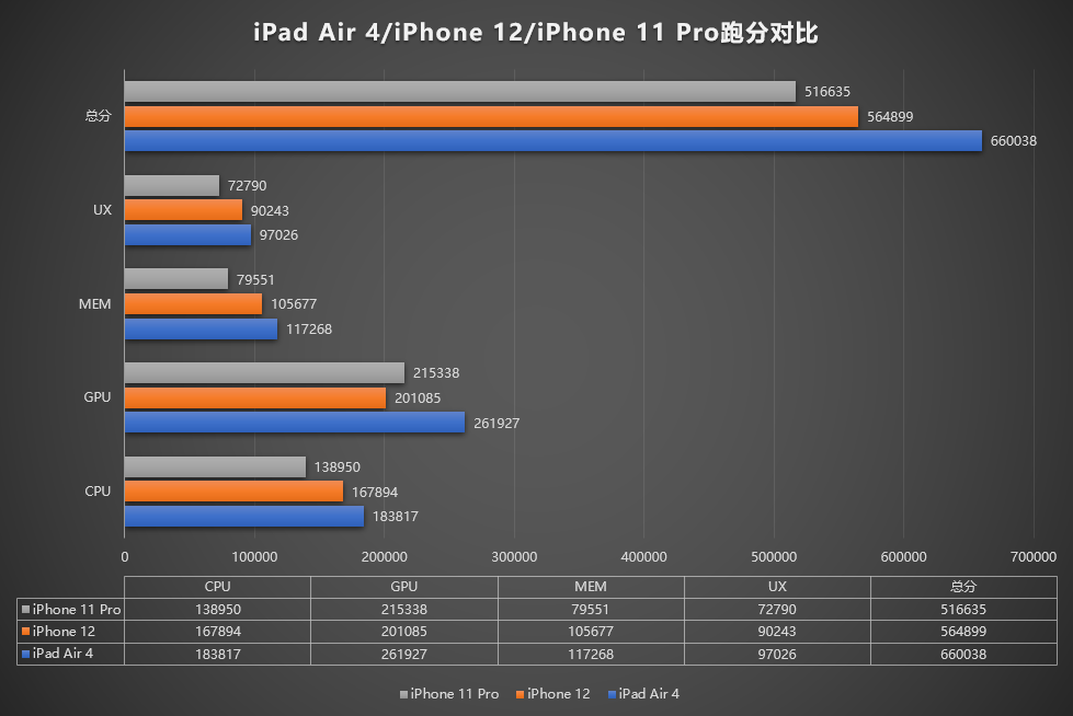 Apple_iPhone12_iPad_Air4_A14_AnTuTu_Verg