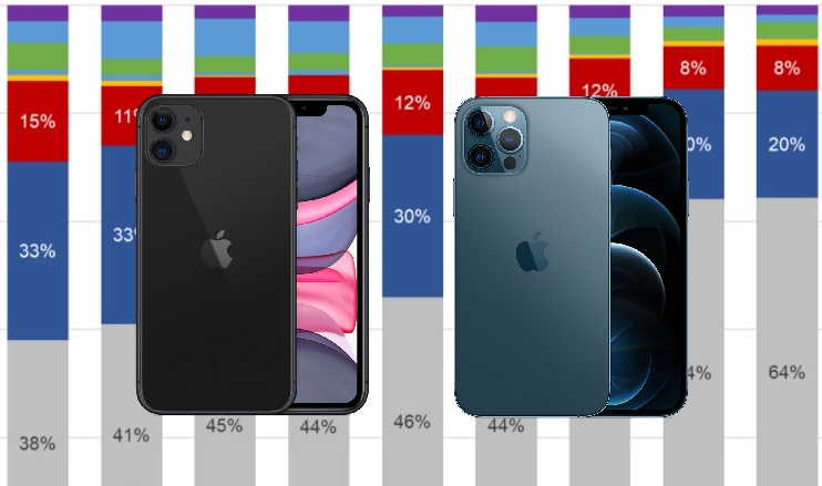 Gargantuan iPhone 11 and iPhone 12 sales help Apple almost wipe Motorola and Alcatel out of US market, as Pixel 4a and Pixel 5 just keep Google alive