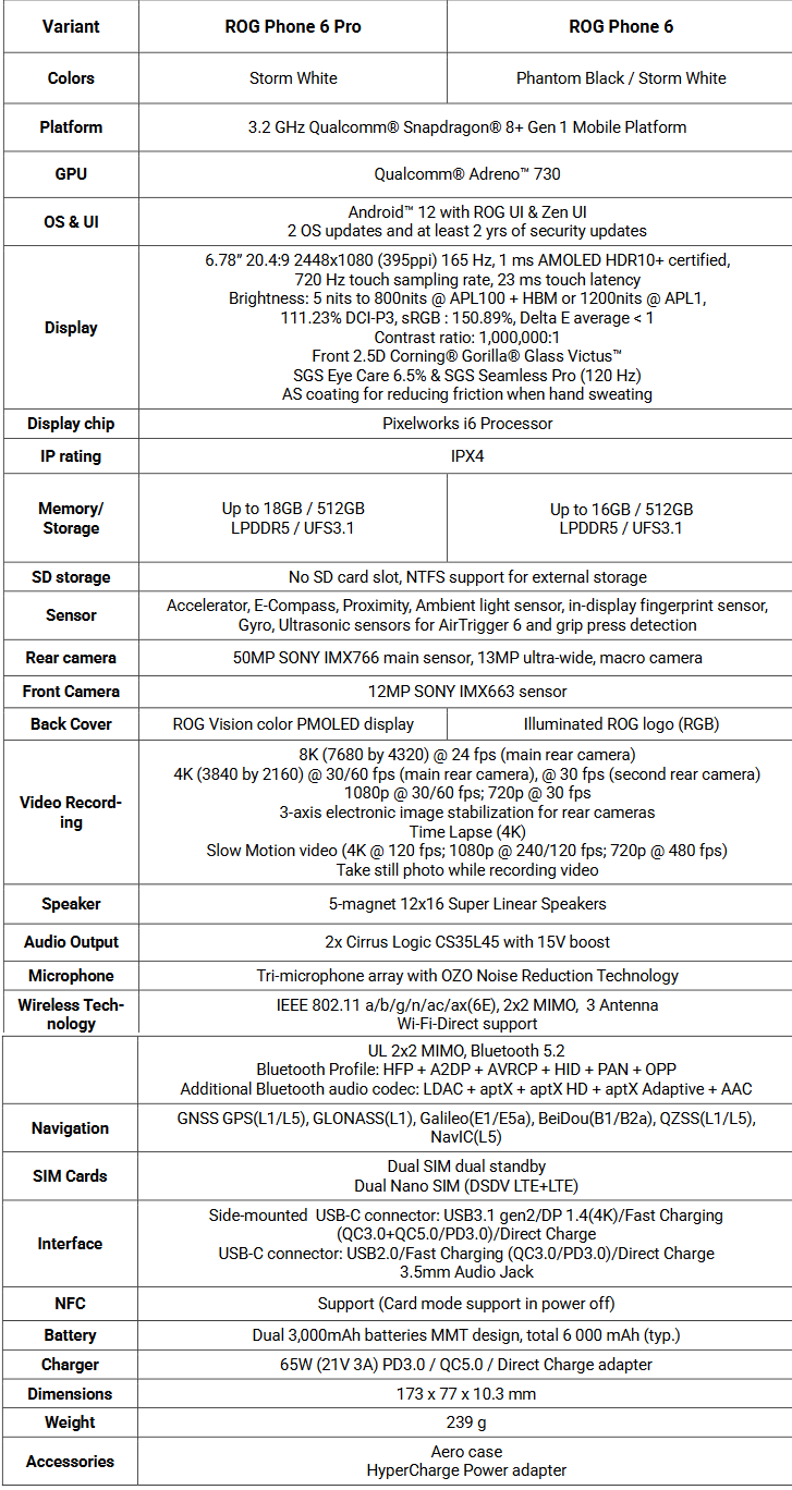 Asus ROG Phone 6 Pro and ROG Phone 6 specifications (image via Asus)