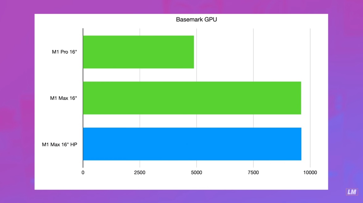 Test de l'Apple MacBook Pro 16 2021 M1 Max : des performances complètes  sans bridage - Notebookcheck.fr