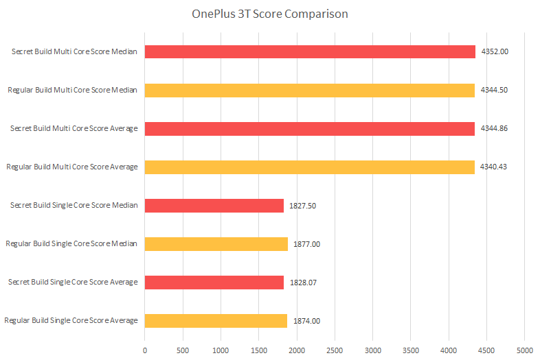 oneplus benchmarks from geekbench cheating oneplus benchmarks from geekbench cheating