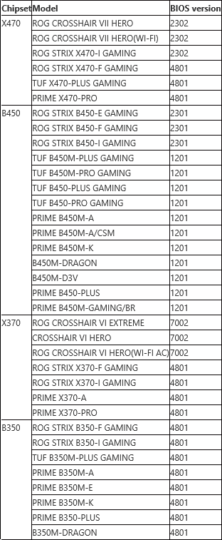 List of compatible motherboards. (Image source: Asus)