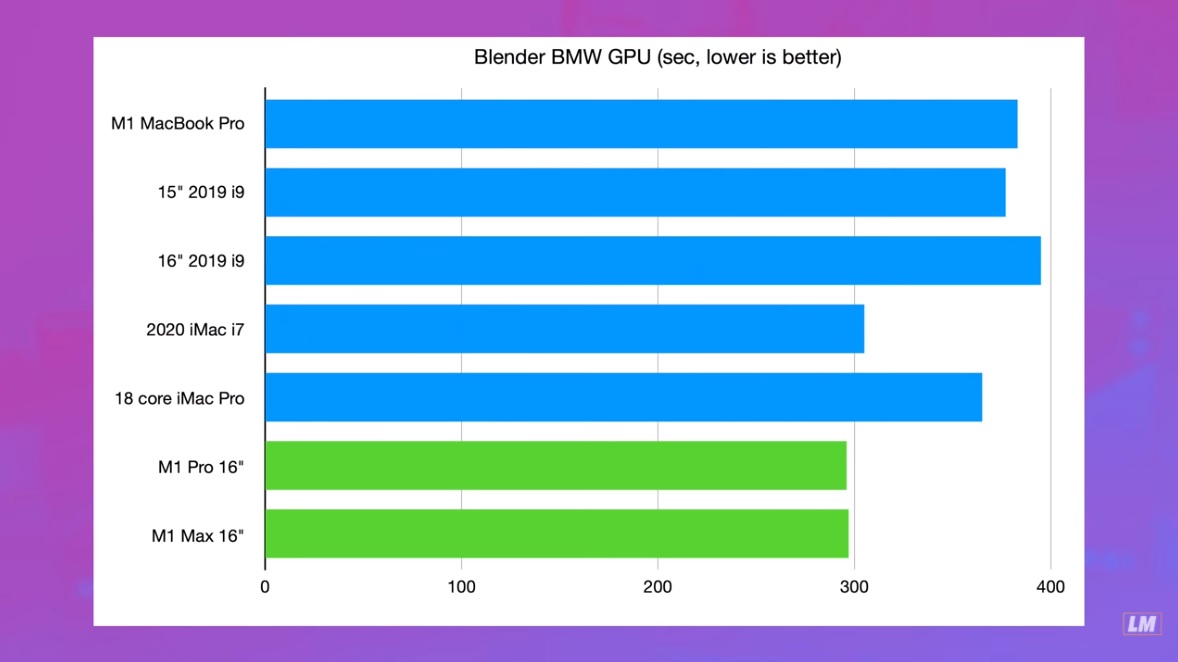 MacBook Pro 16-inch M1 Max Stockfish Benchmarks