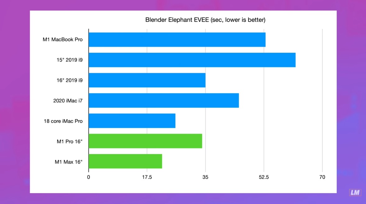 MacBook Pro 16-inch M1 Max Stockfish Benchmarks