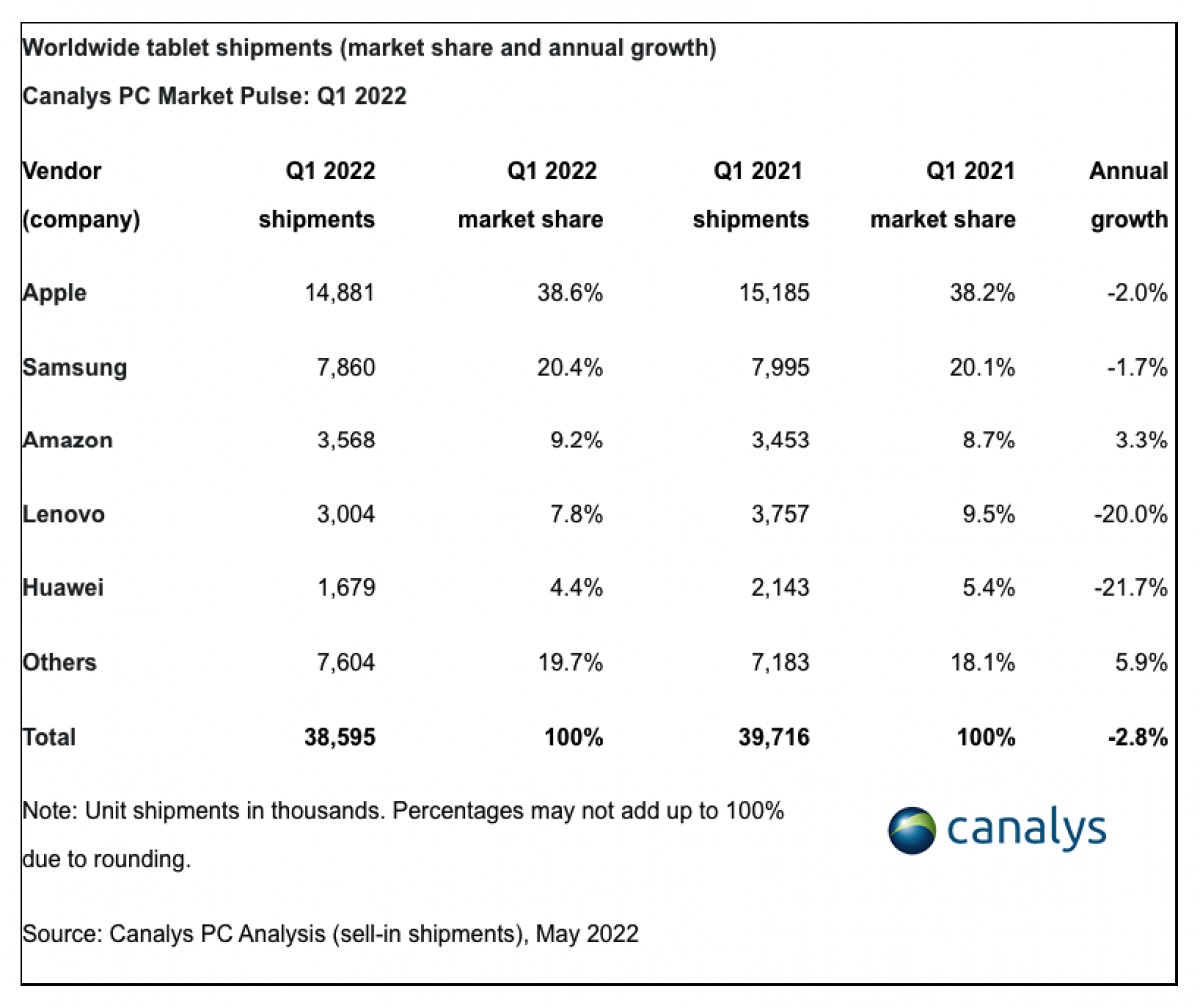 Chromebook shipments plummet from their 2021 heights in the latest PC